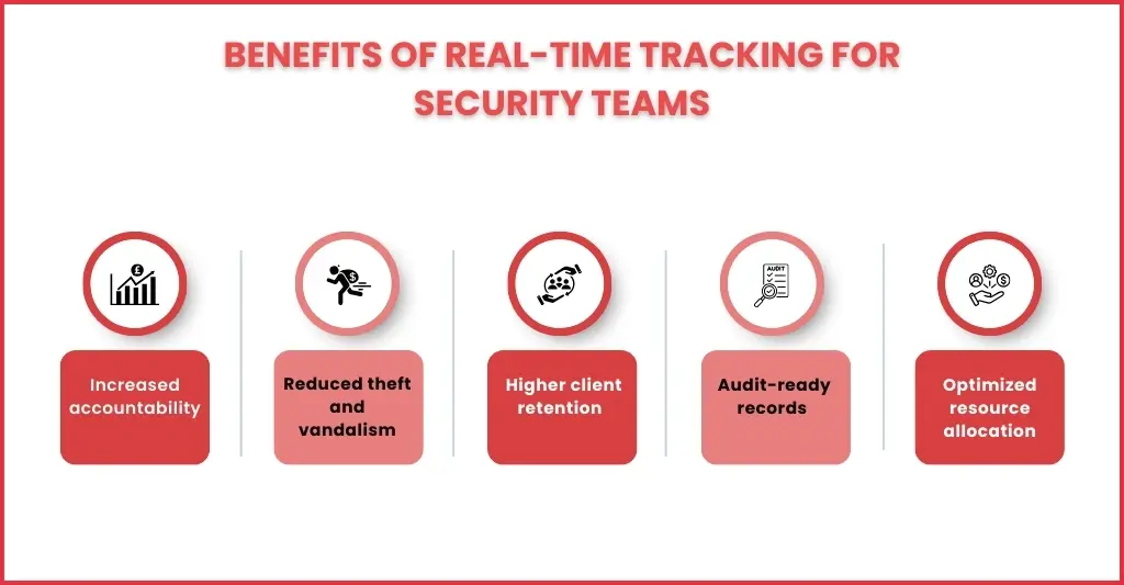 Benefits of Integrating Real-Time Tracking in UK Security