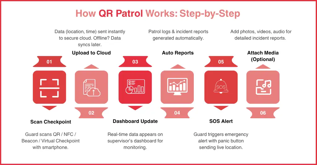 How QR Patrol Works