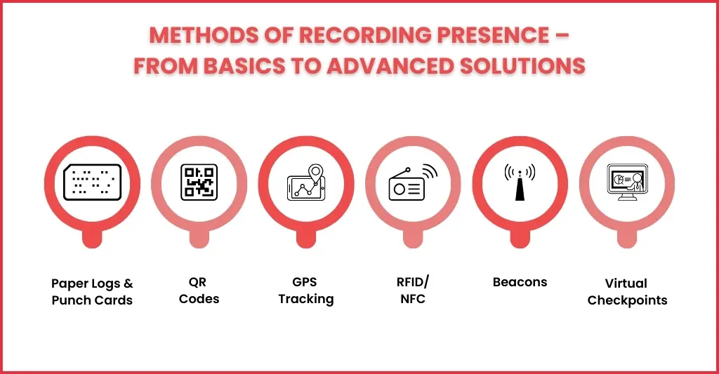 Methods of Recording Proof of Presence