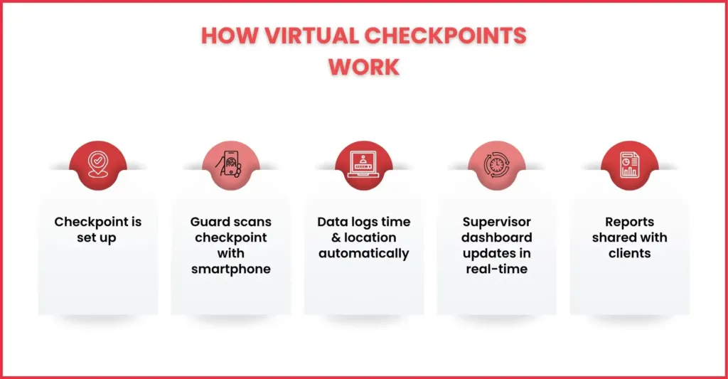 How Virtual Checkpoints Work?
