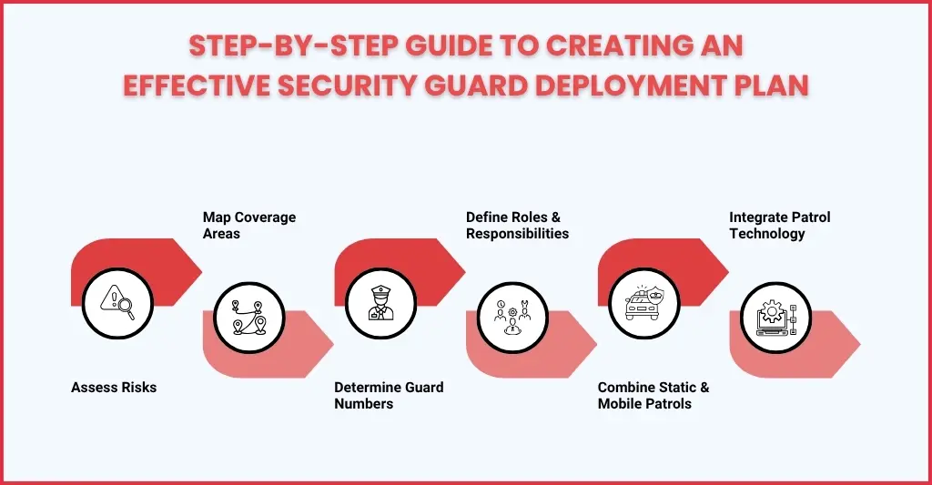 How to Create a Security Guard Deployment Plan Step by Step