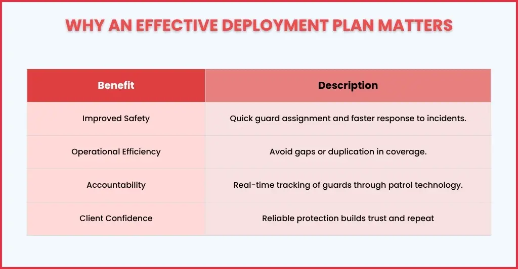 Why Security Guard Deployment Plans Matter More Than Ever