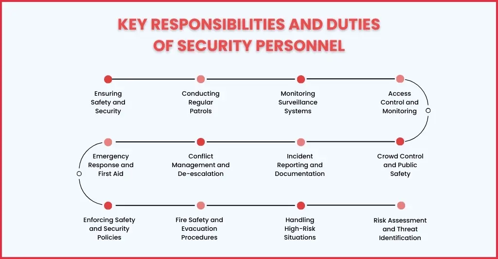 Key Responsibilities and Duties of Security Personnel