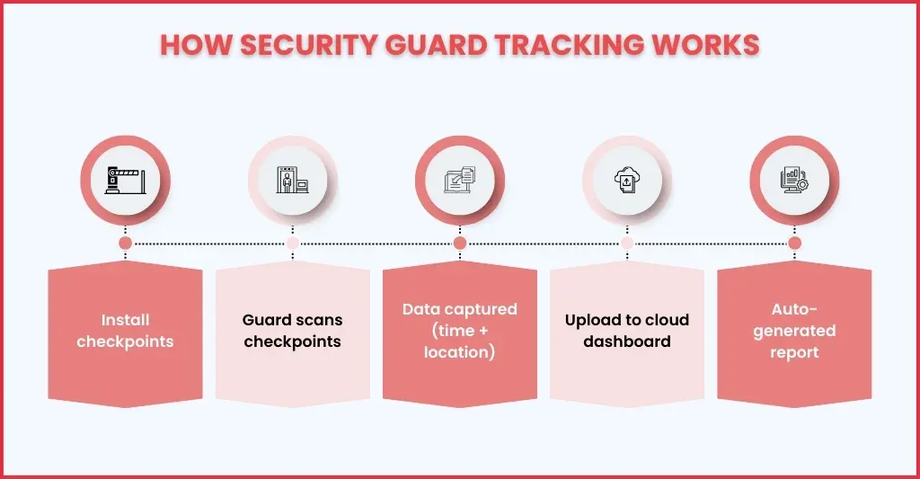 How Do Security Guard Officer Tracking Systems Work in the UK