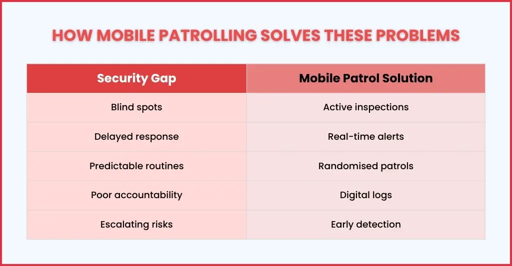 How Mobile Patrolling Closes Each Security Gap