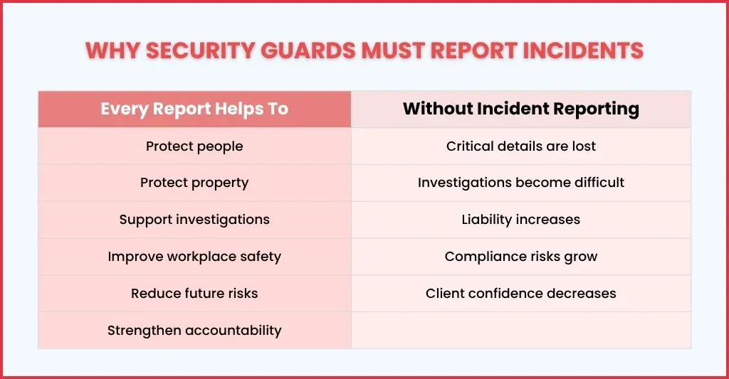 Types of Incidents Security Guards Should Report